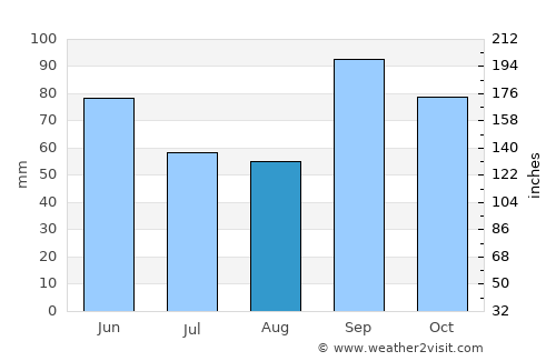 North Richland Hills average rain in August