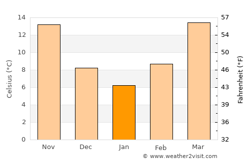 North Richland Hills average temperature in January