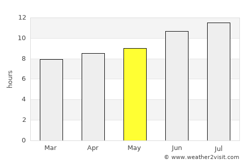 North Richland Hills average rain in May