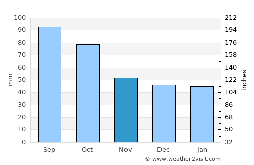 North Richland Hills average rain in November