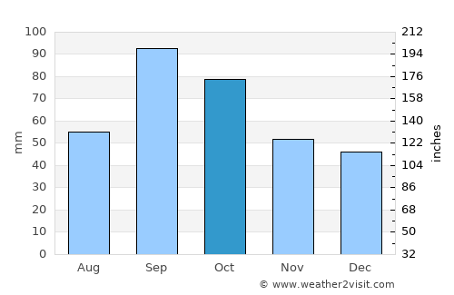 North Richland Hills average rain in October