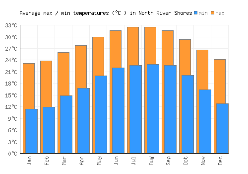 North River Shores average minimum / maximum temperatures (Celsius)