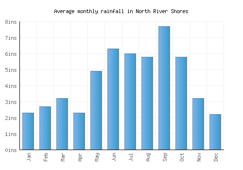 North River Shores monthly rainfall chart (inches)