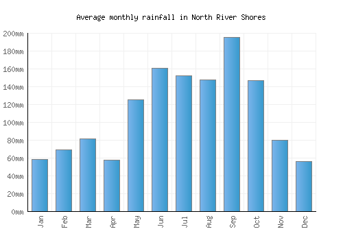 North River Shores monthly rainfall chart (mm)