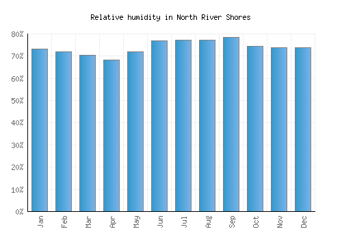 North River Shores relative humidity averages
