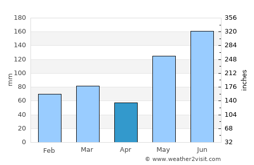 North River Shores average rain in April