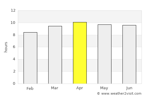 North River Shores average rain in April
