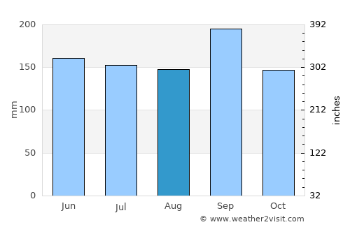 North River Shores average rain in August