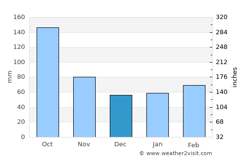 North River Shores average rain in December