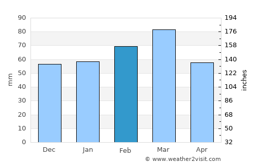 North River Shores average rain in February