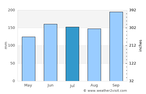 North River Shores average rain in July