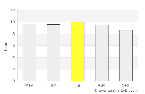 North River Shores average rain in July