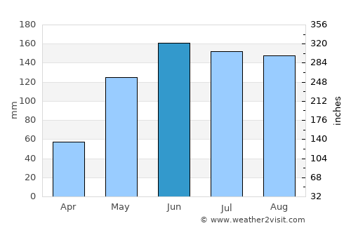 North River Shores average rain in June