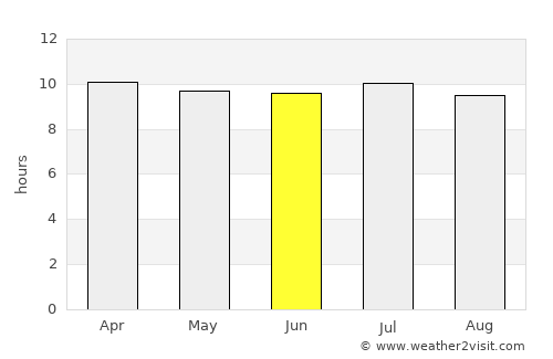 North River Shores average rain in June