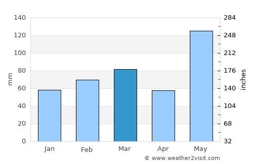 North River Shores average rain in March