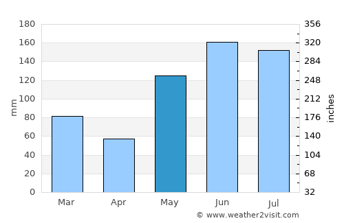 North River Shores average rain in May