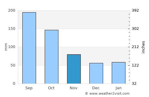 North River Shores average rain in November