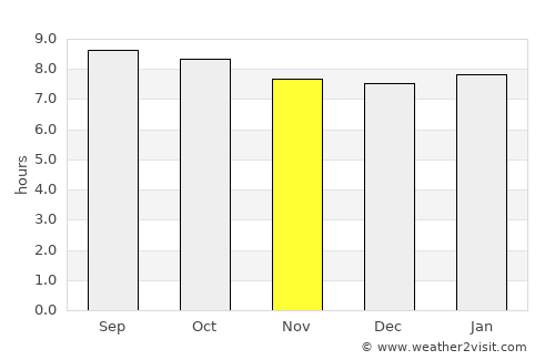 North River Shores average rain in November