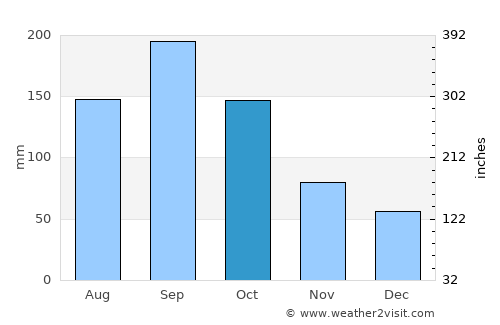 North River Shores average rain in October