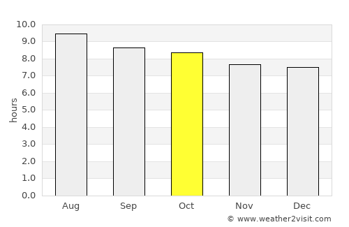 North River Shores average rain in October