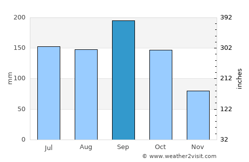 North River Shores average rain in September