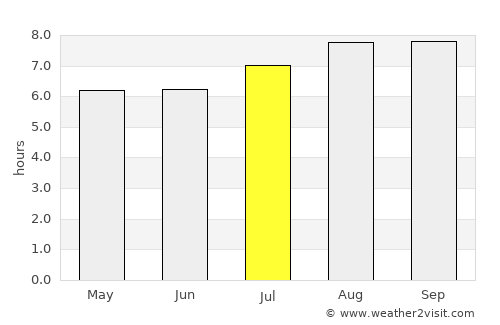 North Ryde average rain in July