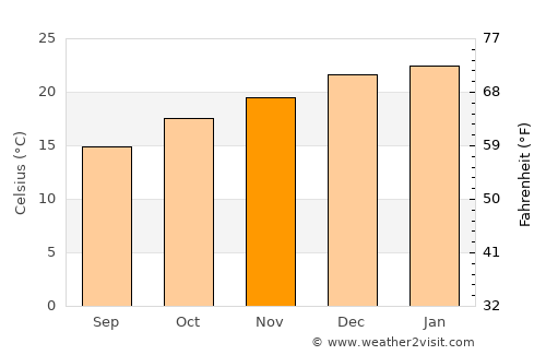 North Ryde average temperature in November