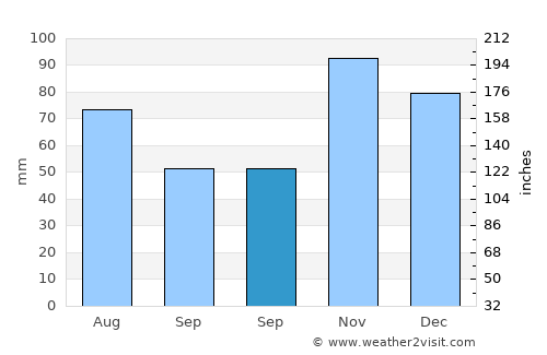 North Ryde average rain in September