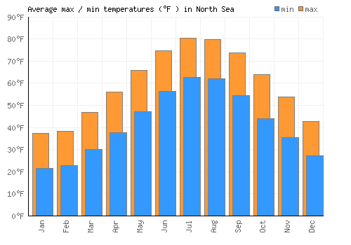 North Sea average minimum / maximum temperatures (Fahrenheit)
