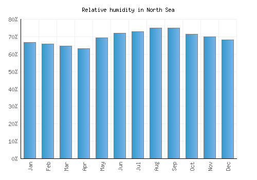North Sea relative humidity averages