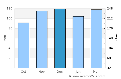 North Sea average rain in December