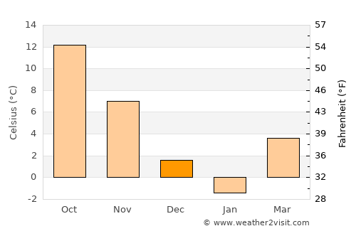 North Sea average temperature in December