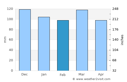 North Sea average rain in February