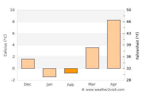 North Sea average temperature in February
