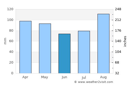 North Sea average rain in June