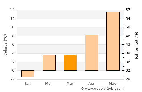North Sea average temperature in March