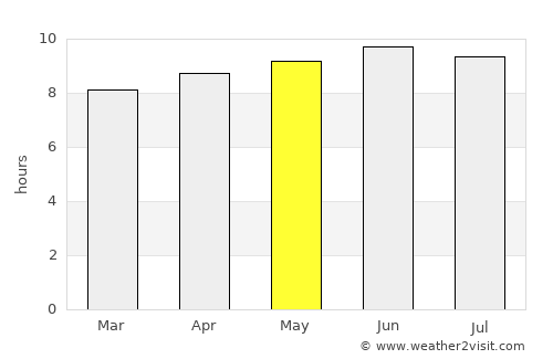 North Sea average rain in May