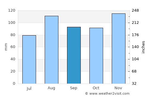 North Sea average rain in September