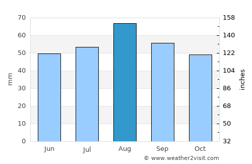 North Shields average rain in August