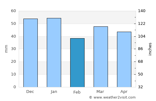 North Shields average rain in February