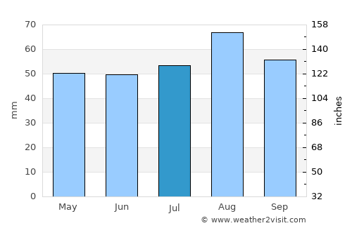 North Shields average rain in July