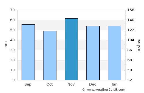 North Shields average rain in November
