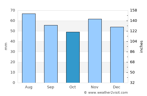 North Shields average rain in October