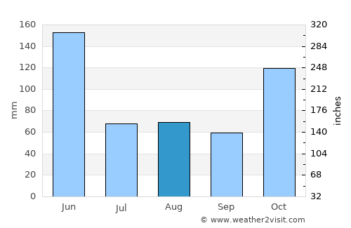 North Shore average rain in August