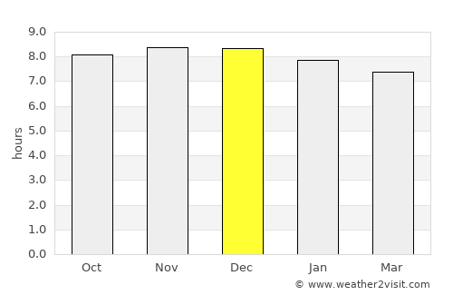 North Shore average rain in December