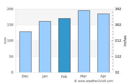 North Shore average rain in February