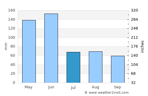 North Shore average rain in July