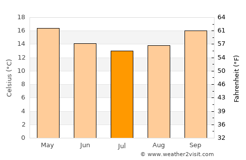 North Shore average temperature in July