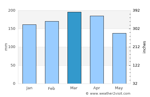 North Shore average rain in March
