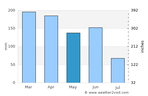 North Shore average rain in May